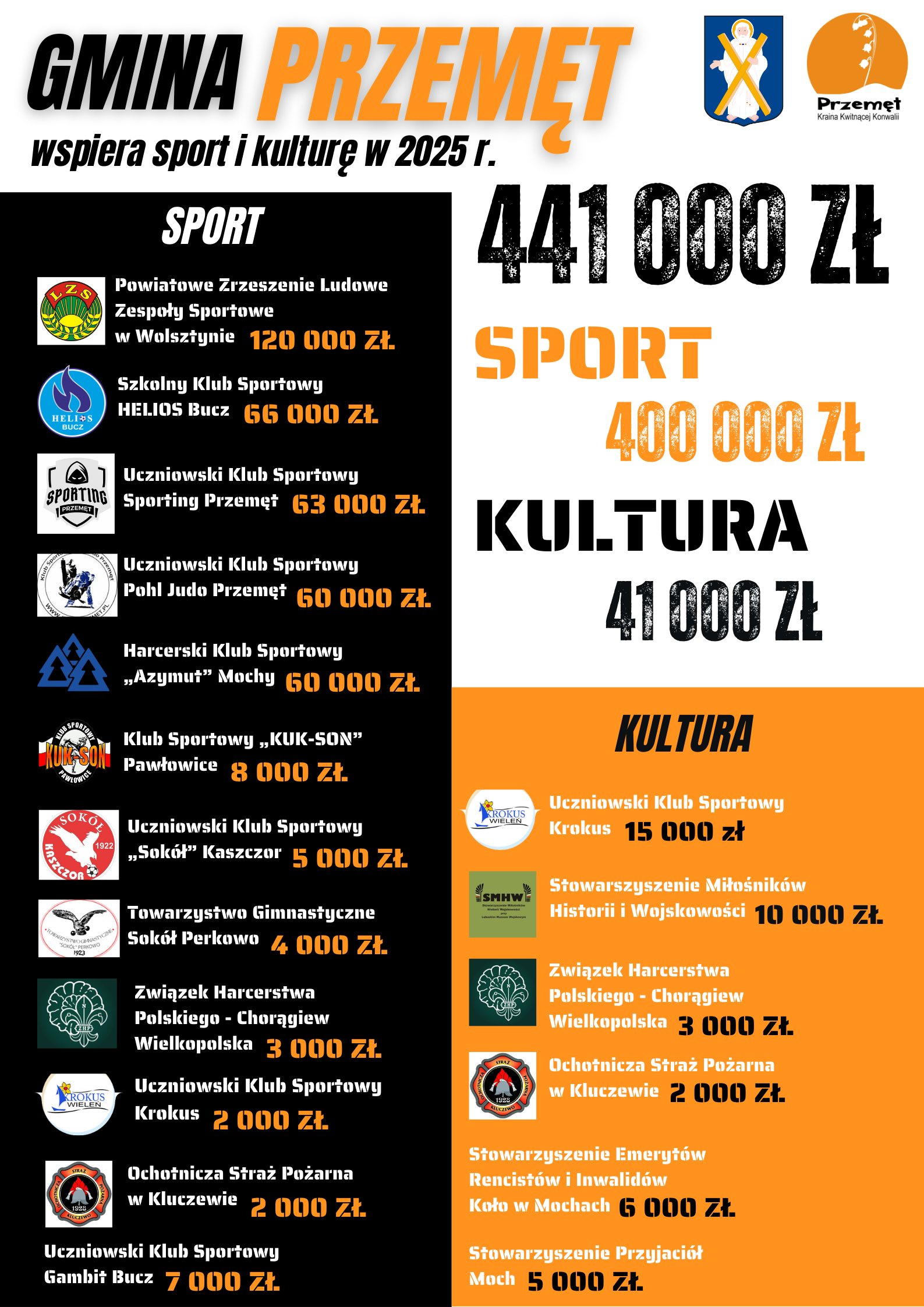 Plakat wykonano w kolorach czarnym, białym i pomarańczowym. Na górze plakatu widnieje duży napis: "Gmina Przemęt wspiera sport i kulturę w 2025 r." Na plakacie podano ogólną kwotę dotacji dla organizacji pozarządowych i jest to 441 000 zł, z czego 400 000 zł przeznaczono na sport, a 41 000 zł na kulturę. Dotacje na sport: Powiatowe Zrzeszenie Ludowe Zespoły Sportowe w Wolsztynie - 120 000 zł, Szkolny Klub Sportowy Helios Bucz - 66 000 zł, Uczniowski Klub Sportowy Sporting Przemęt - 63 000 zł, Uczniowski Klub Sportowy Pohl Judo Przemęt - 60 000 zł, Harcerski Klub Sportowy „Azymut” Mochy - 60 000 zł, Klub Sportowy „KUK-SON" Pawłowice - 8 000 zł, Uczniowski Klub Sportowy "Sokół" Kaszczor - 5 000 zł, Towarzystwo Gimnastyczne Sokół Perkowo - 4 000 zł, Związek Harcerstwa Polskiego - Chorągiew Wielkopolska - 3 000 zł, Uczniowski Klub Sportowy Krokus - 2 000 zł, Ochotnicza Straż Pożarna w Kluczewie - 2000 zł, Uczniowski Klub Sportowy Gambit Bucz 7 000 zł. Dotacje na kulturę: Uczniowski Klub Sportowy Krokus - 15 000 zł, Stowarzyszenie Miłośników Historii i Wojskowości - 10 000 zł, Związek Harcerstwa Polskiego - Chorągiew Wielkopolska - 3 000 zł, Ochotnicza Straż Pożarna w Kluczewie - 2 000 zł, Stowarzyszenie Emerytów Rencistów i Inwalidów Koło w Mochach - 6 000 zł, Stowarzyszenie Przyjaciół Moch - 5 000 zł. Na plakacie w prawym górnym rogu umieszczono logo i herb gminy Przemęt.